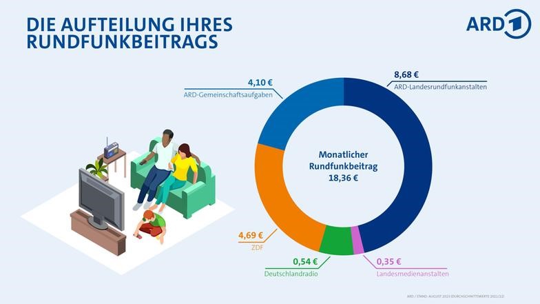 Ein Kreisdiagramm das die Anteile des Rundfunkbeitrags auf ARD, ZDF, Deutschlandradio und Landesmedienanstalten zeigt 