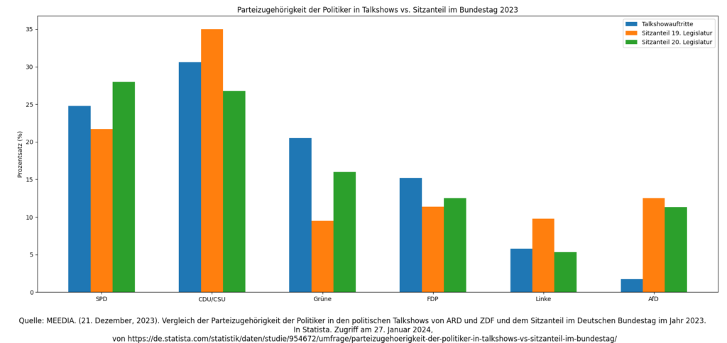 Balkengrafik, die Talkshowauftritten von Parteivertretern mit ihrem Anteil im Bundestag vergleicht.